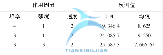 基于Minitab确定最佳参数的实验设计案例  
