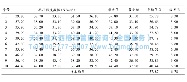 改进前混凝土抗压强度数据