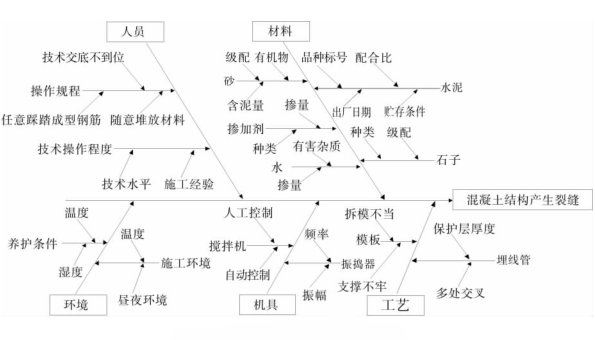混凝土结构裂缝问题的因素 混凝土结构裂缝问题的因素