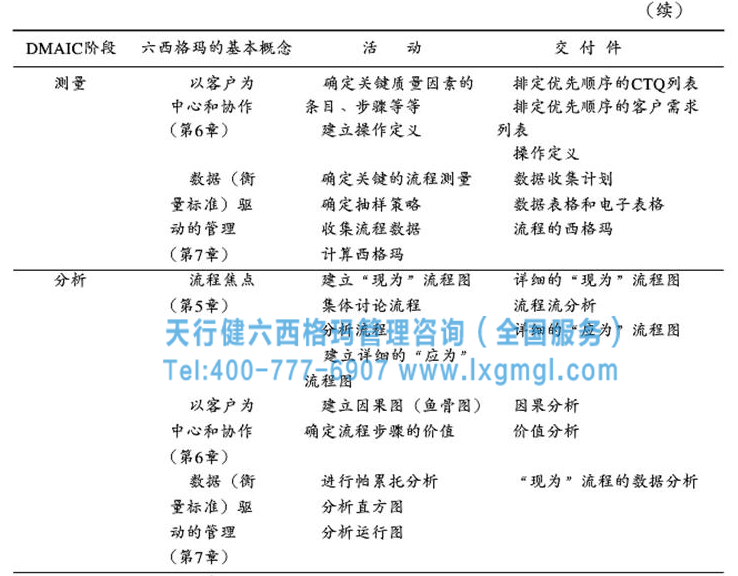 六西格玛战略步骤之实施适合于本组织的DMAIC循环