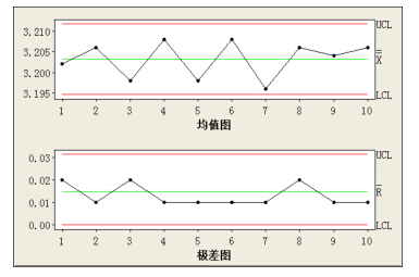 MSA 在 6Sigma 项目中的应用