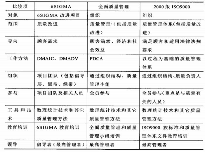 六西格玛与其他质量管理方法的比较
