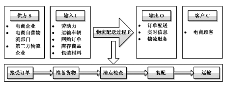基于六西格玛的电商物流服务质量改进