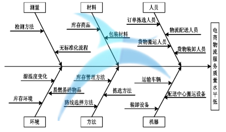 基于六西格玛的电商物流服务质量改进