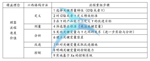 精益六西格玛在业务流程重组中的应用步骤