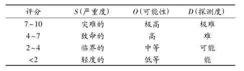 基于 FMEA 的煤炭开采企业应急预案设计