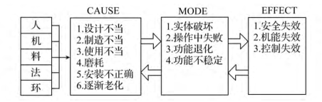 基于 FMEA 的煤炭开采企业应急预案设计