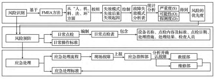 基于 FMEA 的煤炭开采企业应急预案设计