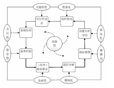 精益六西格玛在酒店管理的运作流程  
