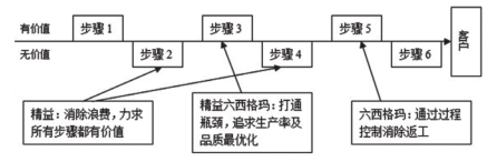 六西格玛管理在交通工程项目管理中的应用