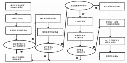 六西格玛管理在交通工程项目管理中的应用