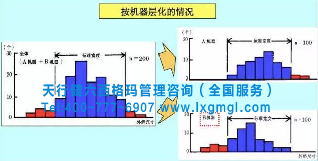 六西格玛质量管理之QC七大手法之分层法