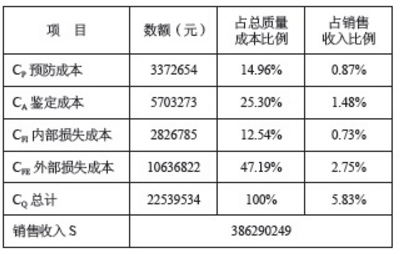 使用DMAIC工具改善企业质量成本管理的案例分析