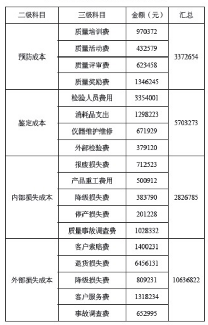 使用DMAIC工具改善企业质量成本管理的案例分析