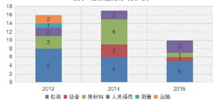 使用DMAIC工具改善企业质量成本管理的案例分析