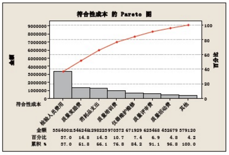 使用DMAIC工具改善企业质量成本管理的案例分析