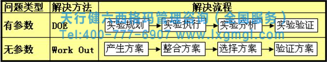 六西格玛咨询是快速发现和解决问题的尚方宝剑