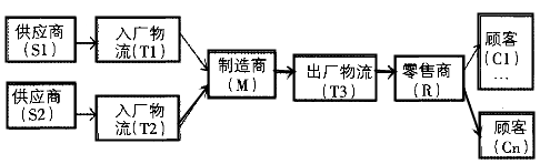 基于FMEA的供应链风险评估