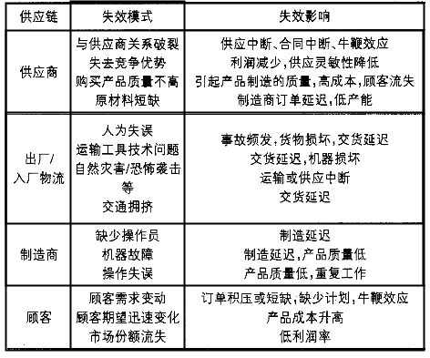 基于FMEA的供应链风险评估
