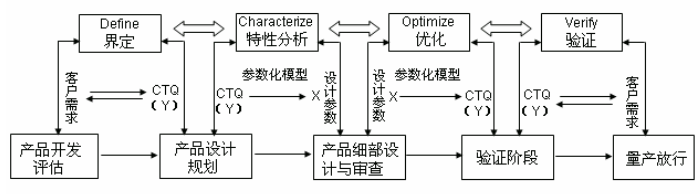 DFSS对连接器产品开发流程的优化  