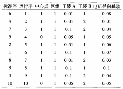 DOE试验在某型号电动机生产改进过程的案例分析
