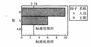DOE试验在某型号电动机生产改进过程的案例分析