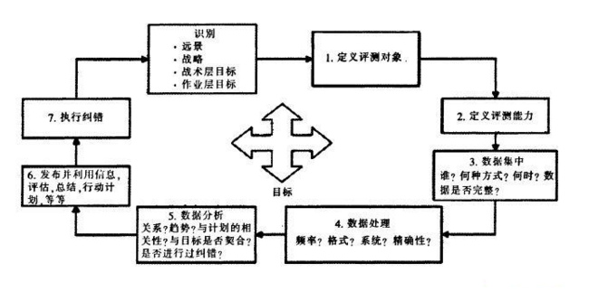 6Sigma的DMAIC模型在服务改进模块的应用