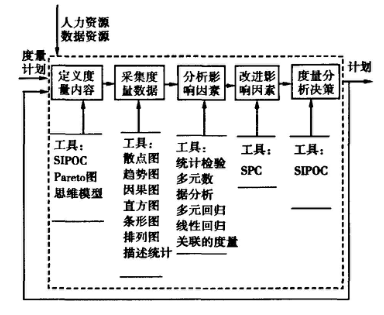 基于六西格玛在软件过程改进中的应用