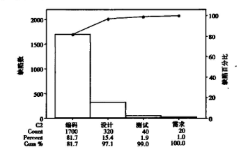 基于六西格玛在软件过程改进中的应用