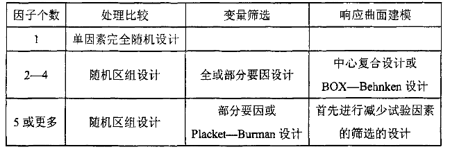 试验设计的五种类型与选取方法