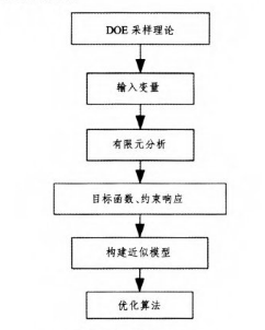DOE技术在起重臂优化设计中的应用