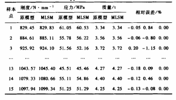 DOE技术在起重臂优化设计中的应用
