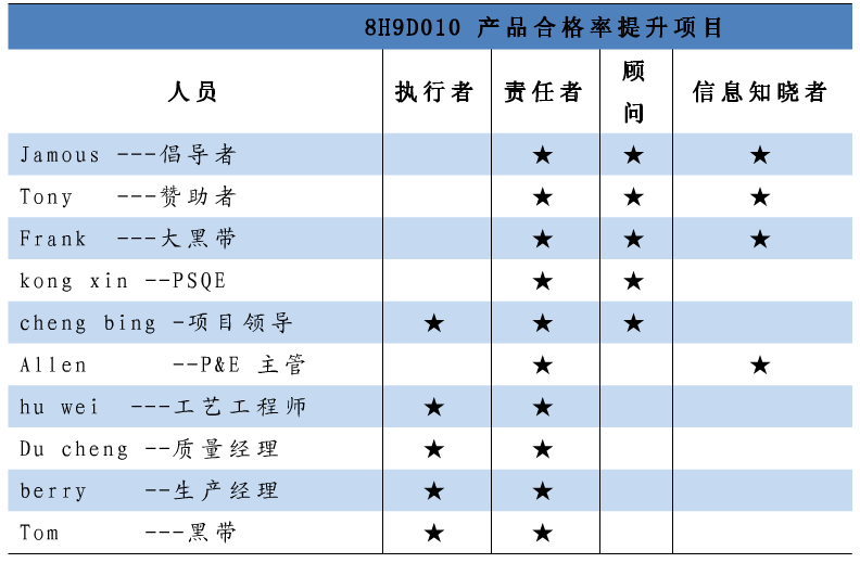 项目团队 项目团队