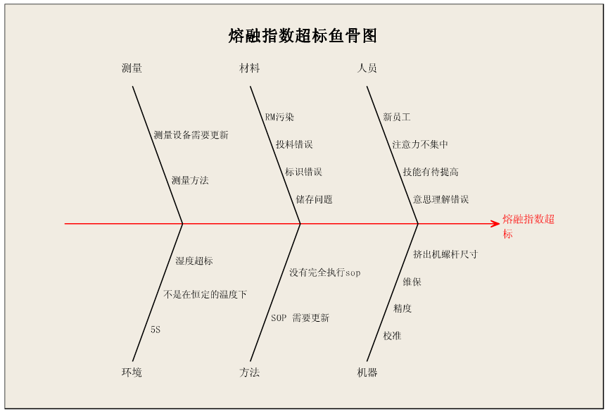 鱼骨分析图 鱼骨分析图
