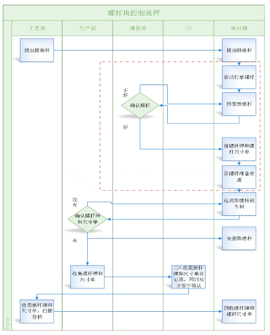 螺杆块监控流程图 螺杆块监控流程图