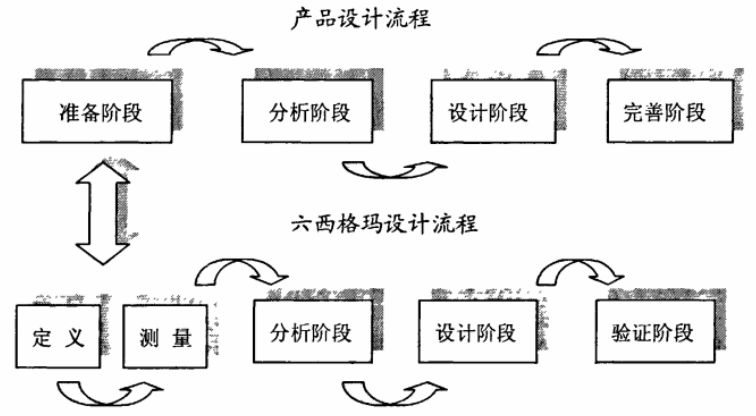 产品设计导入六西格玛设计的必要性与可行性分析