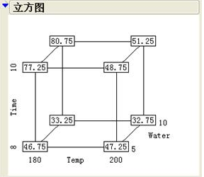 试验设计DOE的五步曲