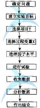 六西格玛试验设计培训深圳doe培训时须考虑哪些因素