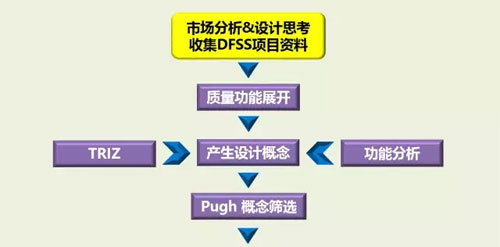 六西格玛设计之什么是DFSS，六西格玛设计什么？