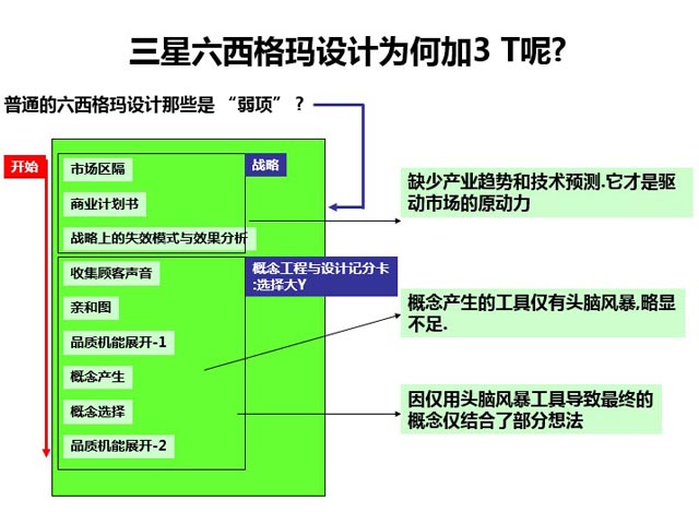 三星转型升级的基石—产品研发创新启示_DFSS
