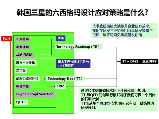 三星转型升级的基石—产品研发创新启示_DFSS