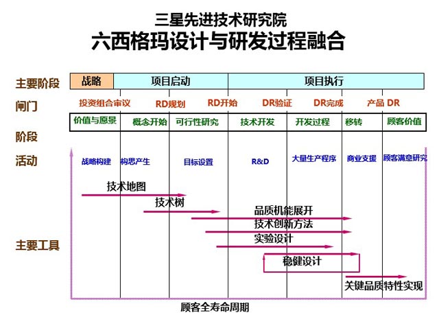 三星转型升级的基石—产品研发创新启示_DFSS
