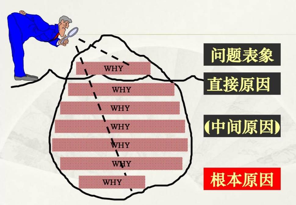 5WHY分析，找到问题根本原因_5Why分析法