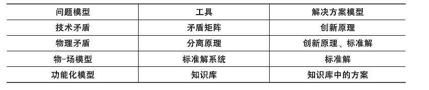 TRIZ理论解决发明创造问题的一般过程