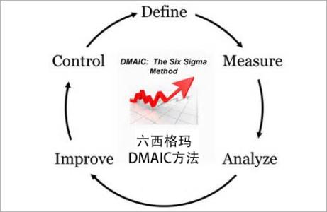 家具行业选择六西格玛管理培训机构的关键因素