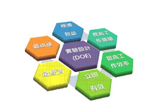 企业有效实施试验设计（DOE）的正确步骤
