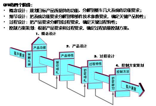 QFD的基本原理是什么？