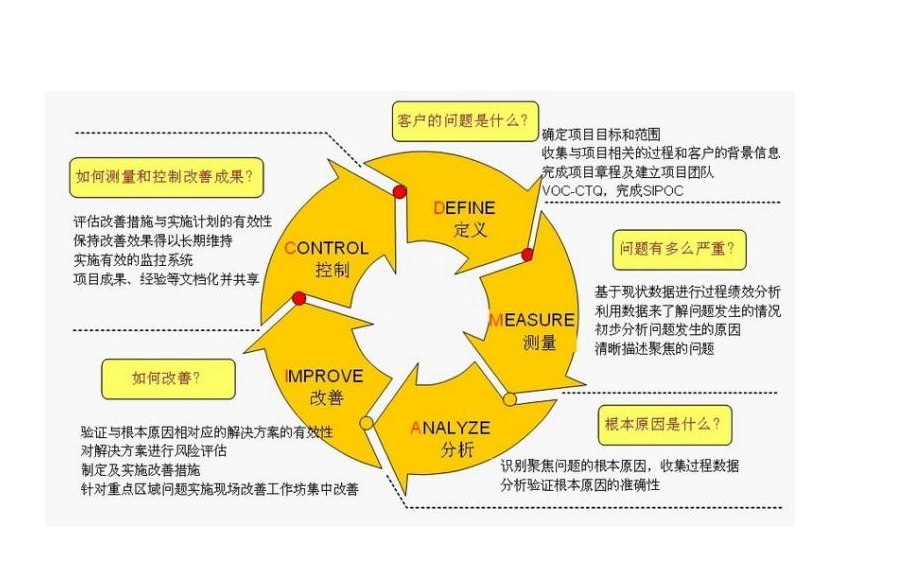 从6西格玛培训机构你能学到些什么？