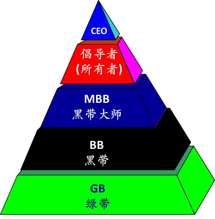 绿带、黑带、黑带大师...在六西格玛管理中都是什么地位？