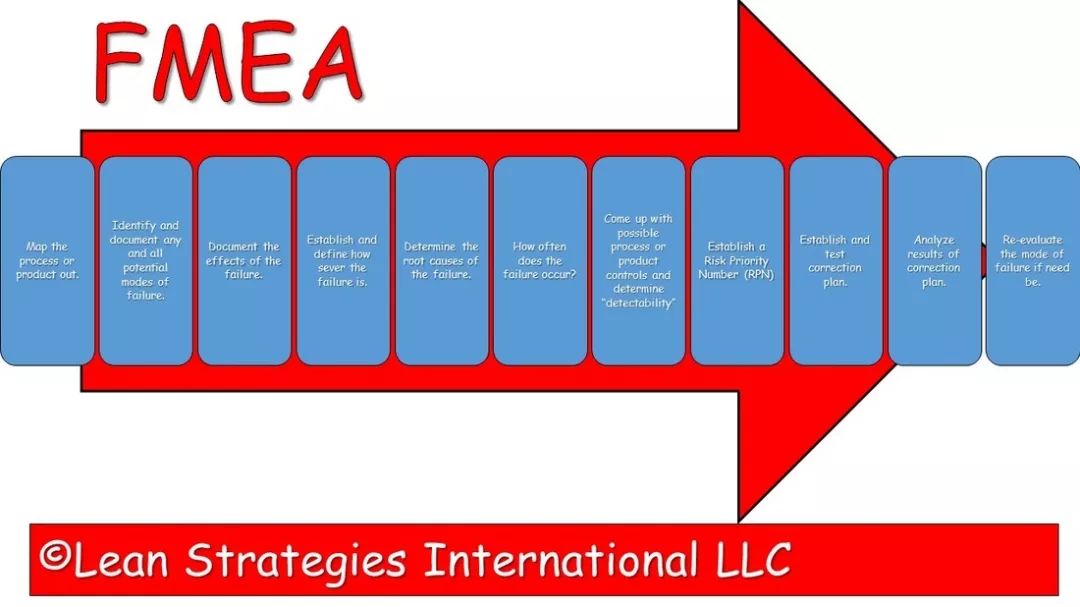 FMEA--医疗质量前瞻性管理工具